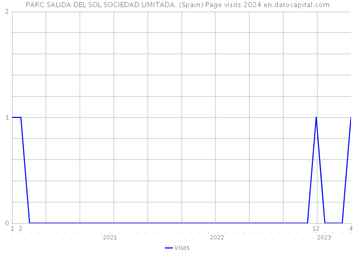 PARC SALIDA DEL SOL SOCIEDAD LIMITADA. (Spain) Page visits 2024 