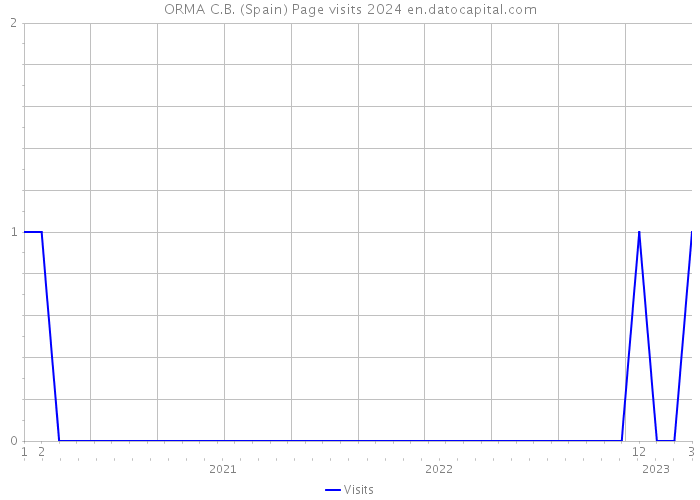 ORMA C.B. (Spain) Page visits 2024 