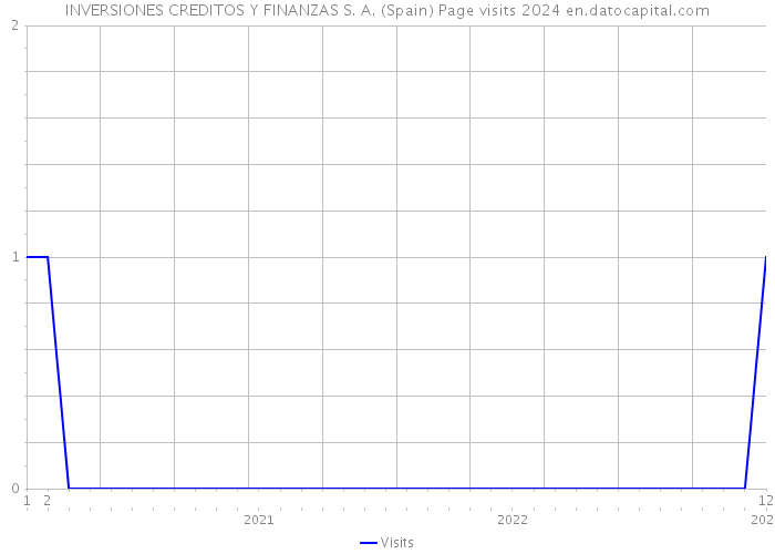 INVERSIONES CREDITOS Y FINANZAS S. A. (Spain) Page visits 2024 