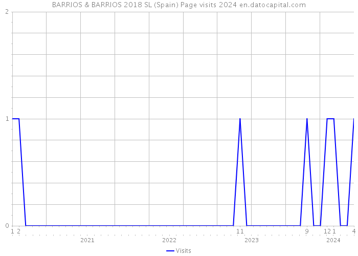 BARRIOS & BARRIOS 2018 SL (Spain) Page visits 2024 