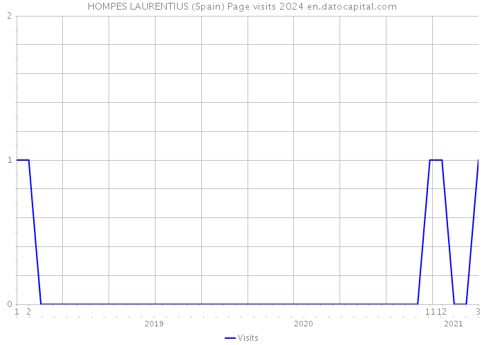 HOMPES LAURENTIUS (Spain) Page visits 2024 