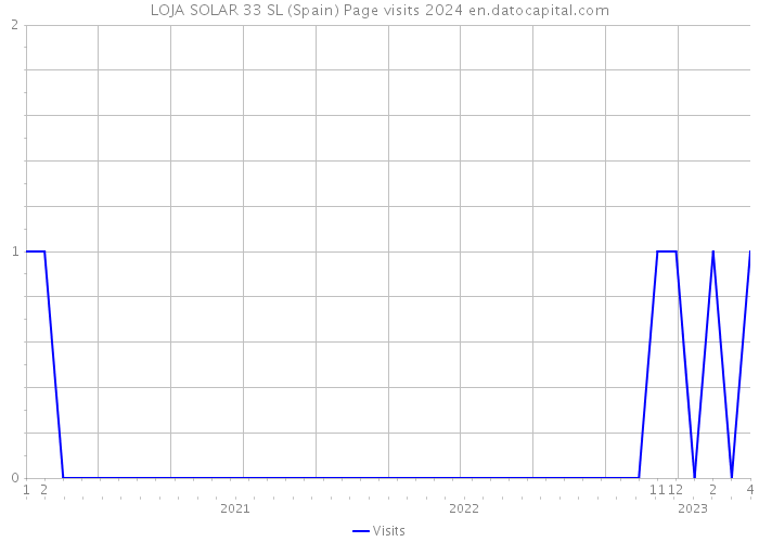 LOJA SOLAR 33 SL (Spain) Page visits 2024 