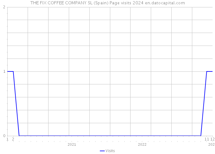 THE FIX COFFEE COMPANY SL (Spain) Page visits 2024 