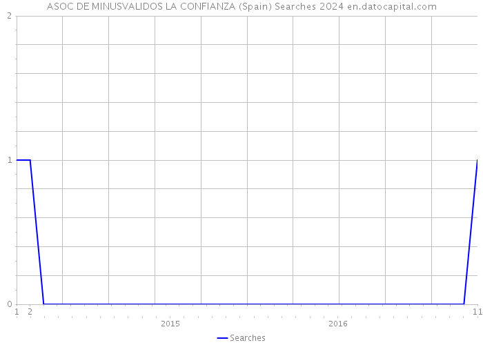 ASOC DE MINUSVALIDOS LA CONFIANZA (Spain) Searches 2024 