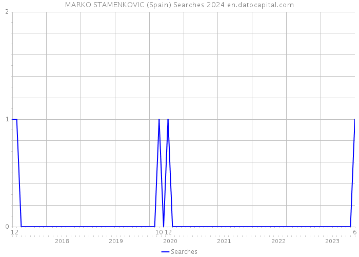 MARKO STAMENKOVIC (Spain) Searches 2024 