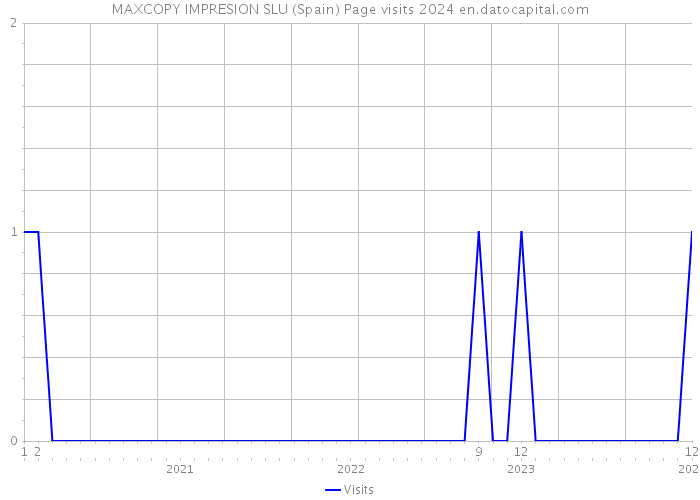 MAXCOPY IMPRESION SLU (Spain) Page visits 2024 
