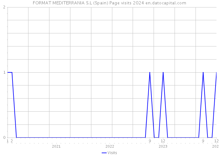 FORMAT MEDITERRANIA S.L (Spain) Page visits 2024 