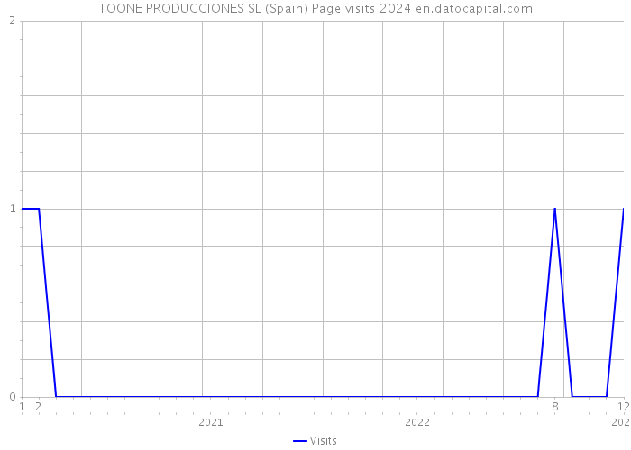TOONE PRODUCCIONES SL (Spain) Page visits 2024 