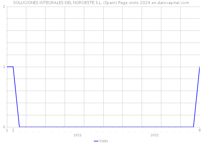SOLUCIONES INTEGRALES DEL NOROESTE S.L. (Spain) Page visits 2024 