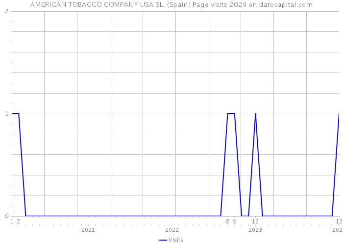 AMERICAN TOBACCO COMPANY USA SL. (Spain) Page visits 2024 
