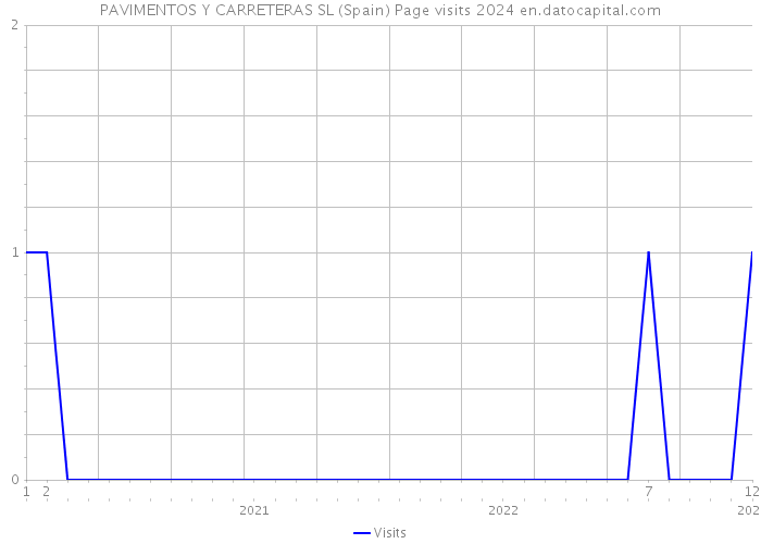 PAVIMENTOS Y CARRETERAS SL (Spain) Page visits 2024 
