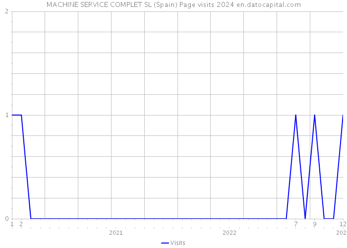 MACHINE SERVICE COMPLET SL (Spain) Page visits 2024 