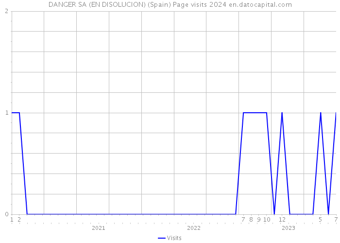 DANGER SA (EN DISOLUCION) (Spain) Page visits 2024 