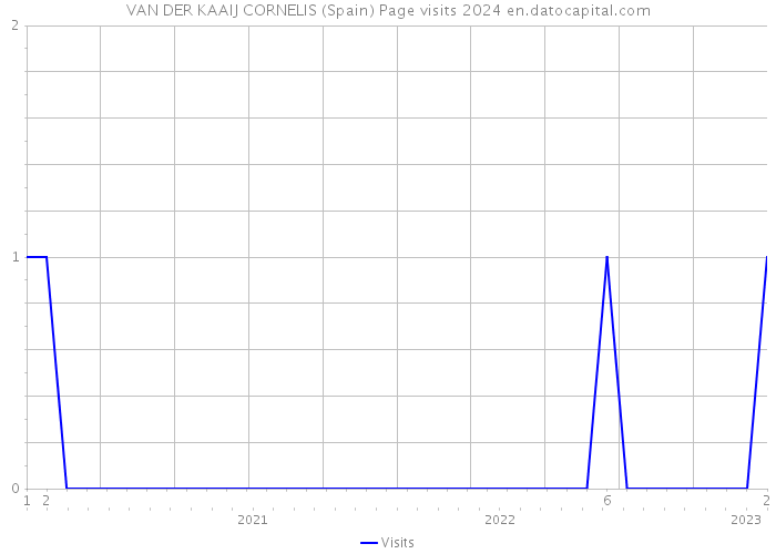 VAN DER KAAIJ CORNELIS (Spain) Page visits 2024 
