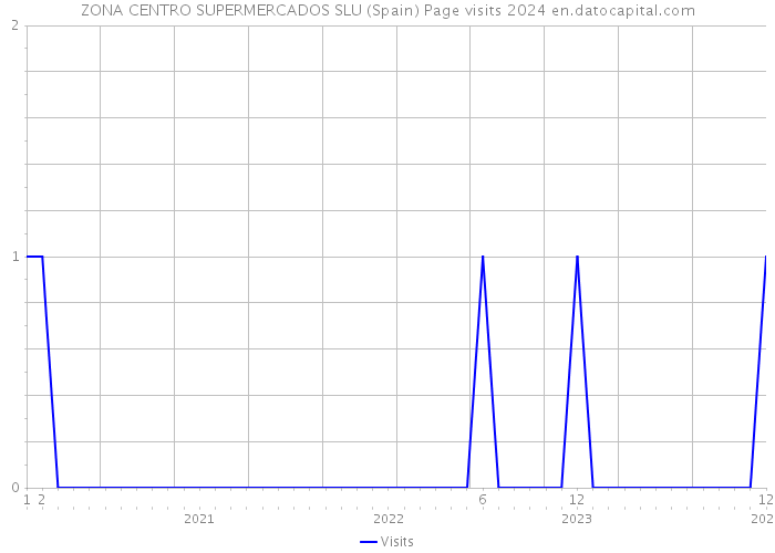 ZONA CENTRO SUPERMERCADOS SLU (Spain) Page visits 2024 