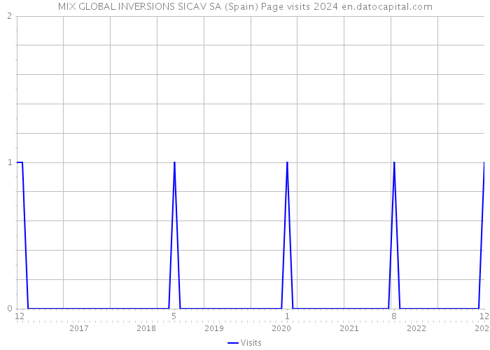 MIX GLOBAL INVERSIONS SICAV SA (Spain) Page visits 2024 