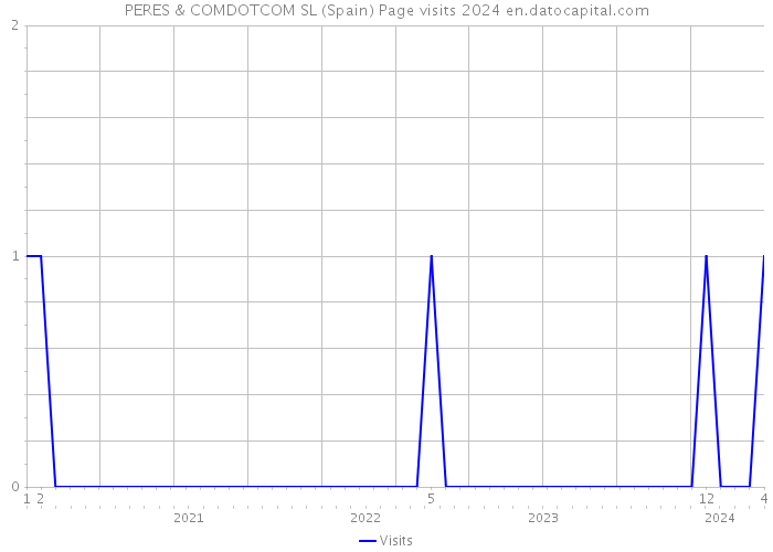 PERES & COMDOTCOM SL (Spain) Page visits 2024 