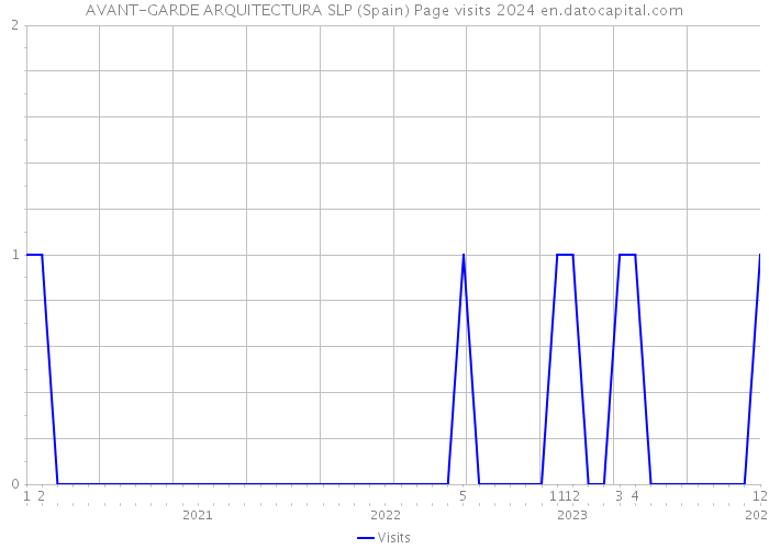 AVANT-GARDE ARQUITECTURA SLP (Spain) Page visits 2024 