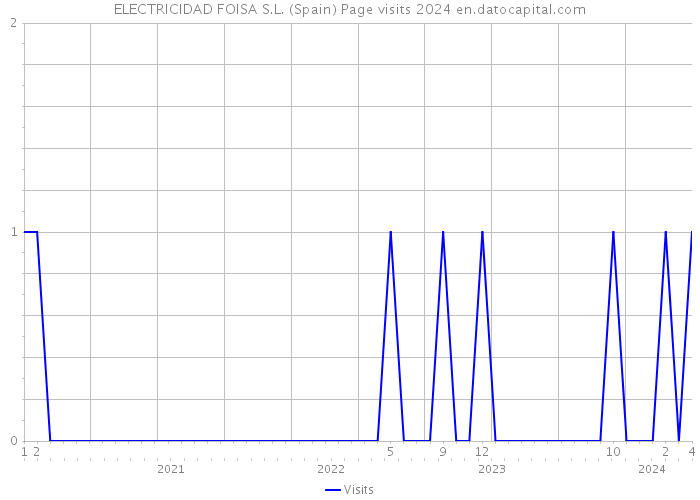 ELECTRICIDAD FOISA S.L. (Spain) Page visits 2024 