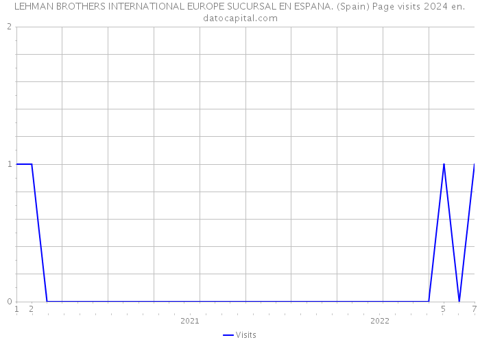 LEHMAN BROTHERS INTERNATIONAL EUROPE SUCURSAL EN ESPANA. (Spain) Page visits 2024 