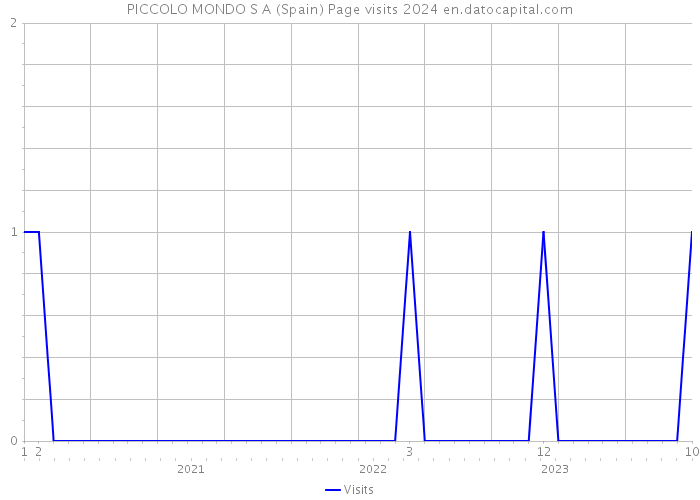 PICCOLO MONDO S A (Spain) Page visits 2024 