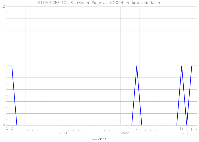 SILCAR GESTION SL. (Spain) Page visits 2024 