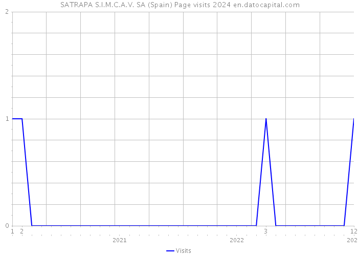  SATRAPA S.I.M.C.A.V. SA (Spain) Page visits 2024 