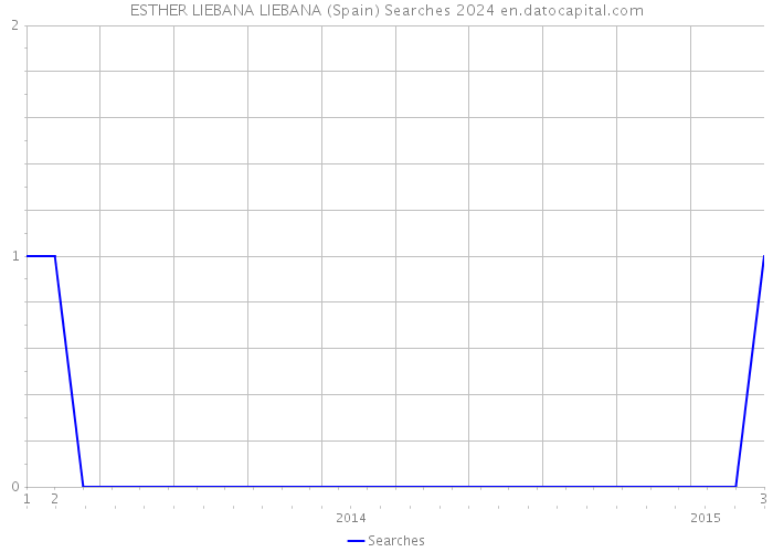 ESTHER LIEBANA LIEBANA (Spain) Searches 2024 