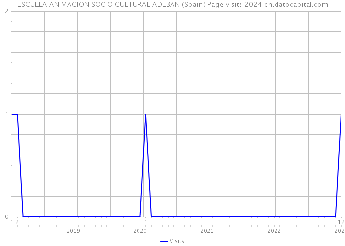 ESCUELA ANIMACION SOCIO CULTURAL ADEBAN (Spain) Page visits 2024 