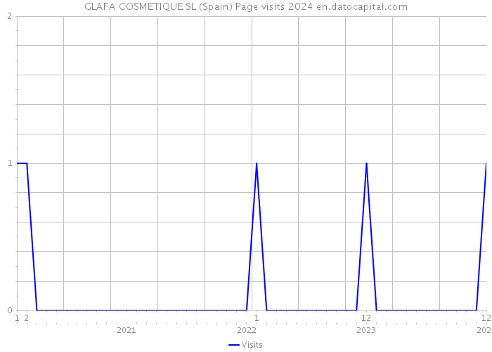 GLAFA COSMETIQUE SL (Spain) Page visits 2024 