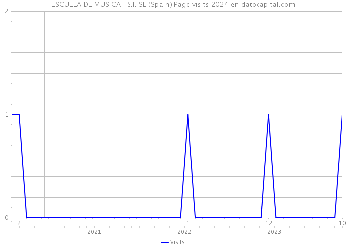 ESCUELA DE MUSICA I.S.I. SL (Spain) Page visits 2024 