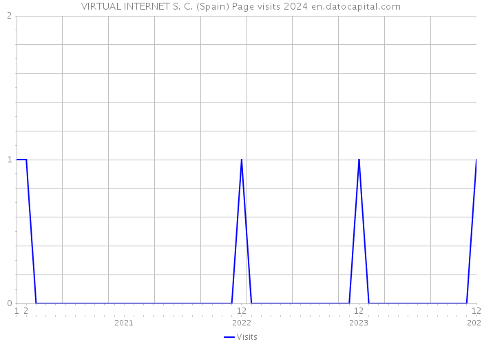 VIRTUAL INTERNET S. C. (Spain) Page visits 2024 