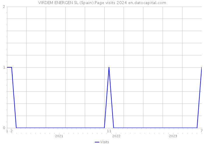 VIRDEM ENERGEN SL (Spain) Page visits 2024 
