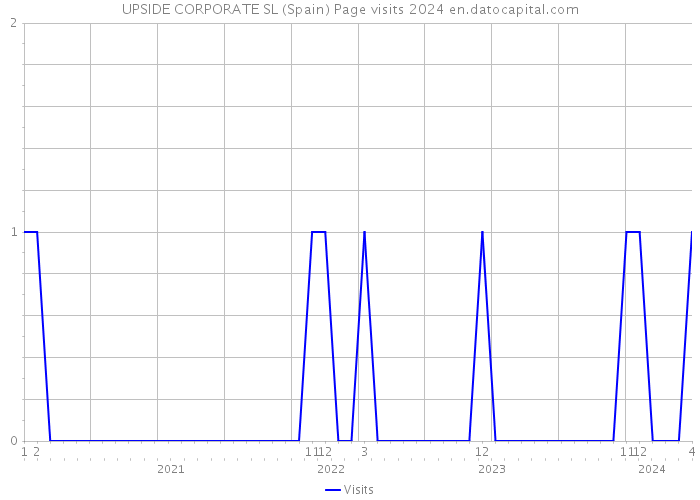 UPSIDE CORPORATE SL (Spain) Page visits 2024 