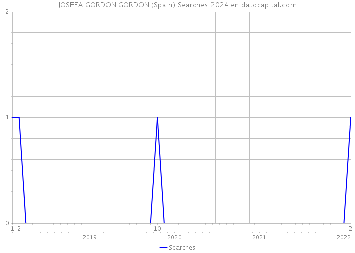 JOSEFA GORDON GORDON (Spain) Searches 2024 