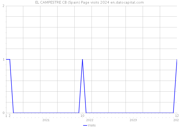 EL CAMPESTRE CB (Spain) Page visits 2024 