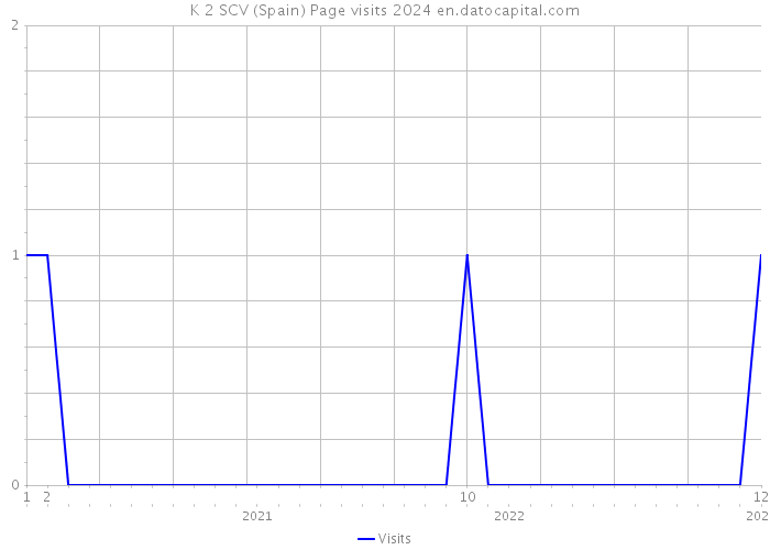 K 2 SCV (Spain) Page visits 2024 