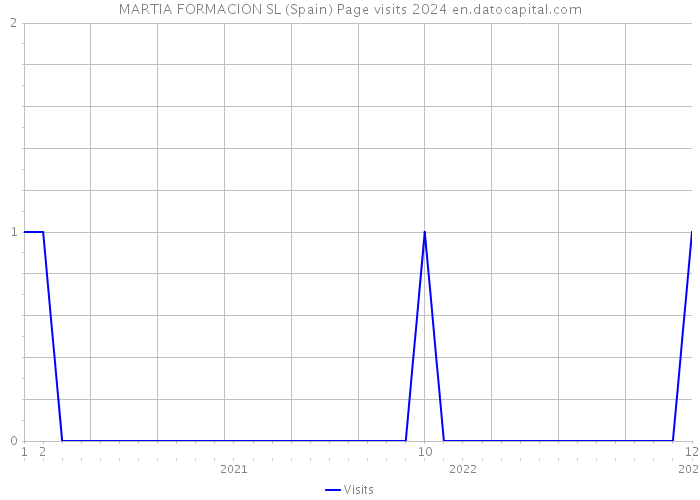 MARTIA FORMACION SL (Spain) Page visits 2024 
