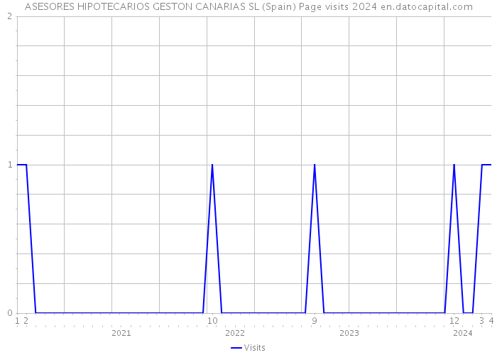 ASESORES HIPOTECARIOS GESTON CANARIAS SL (Spain) Page visits 2024 