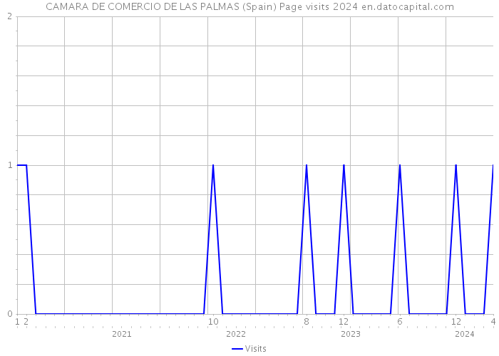 CAMARA DE COMERCIO DE LAS PALMAS (Spain) Page visits 2024 