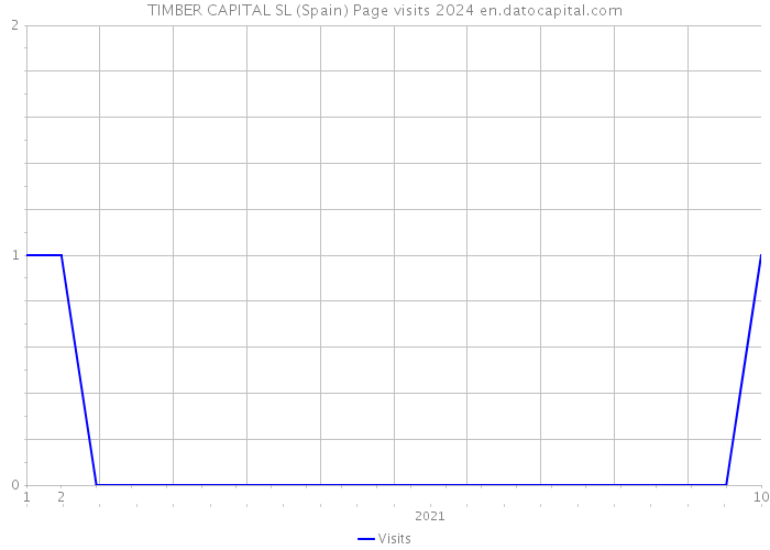 TIMBER CAPITAL SL (Spain) Page visits 2024 