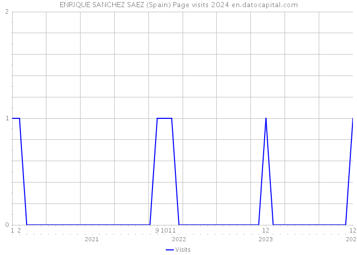ENRIQUE SANCHEZ SAEZ (Spain) Page visits 2024 