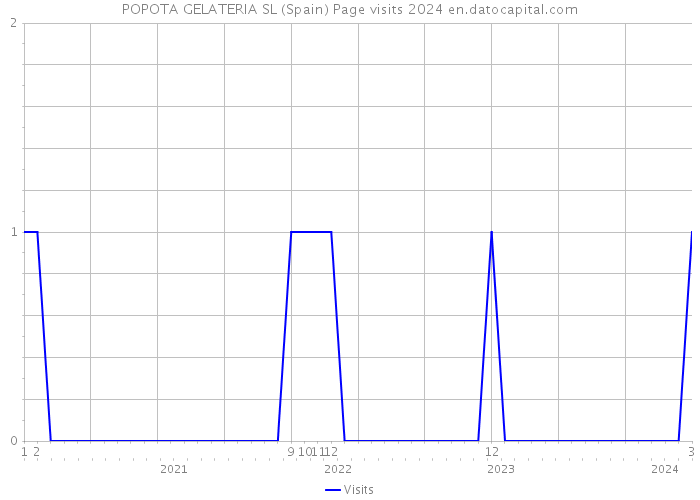 POPOTA GELATERIA SL (Spain) Page visits 2024 