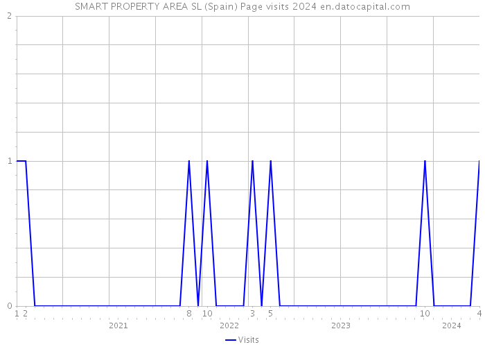 SMART PROPERTY AREA SL (Spain) Page visits 2024 