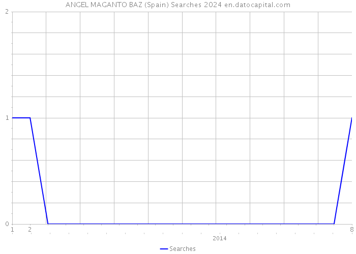 ANGEL MAGANTO BAZ (Spain) Searches 2024 