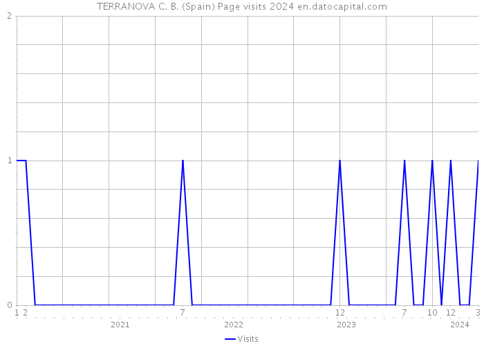 TERRANOVA C. B. (Spain) Page visits 2024 