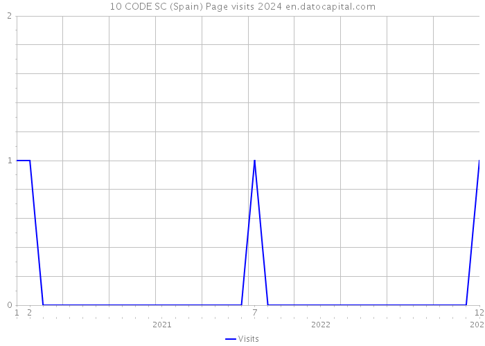 10 CODE SC (Spain) Page visits 2024 