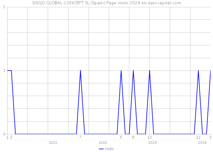 SISQO GLOBAL CONCEPT SL (Spain) Page visits 2024 