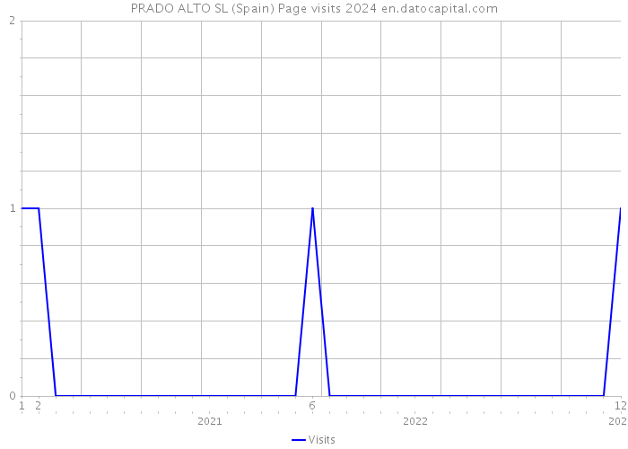 PRADO ALTO SL (Spain) Page visits 2024 