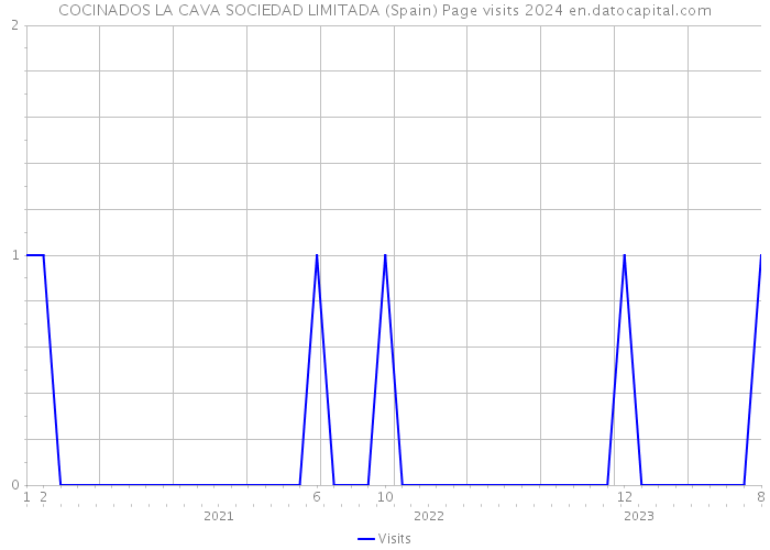 COCINADOS LA CAVA SOCIEDAD LIMITADA (Spain) Page visits 2024 